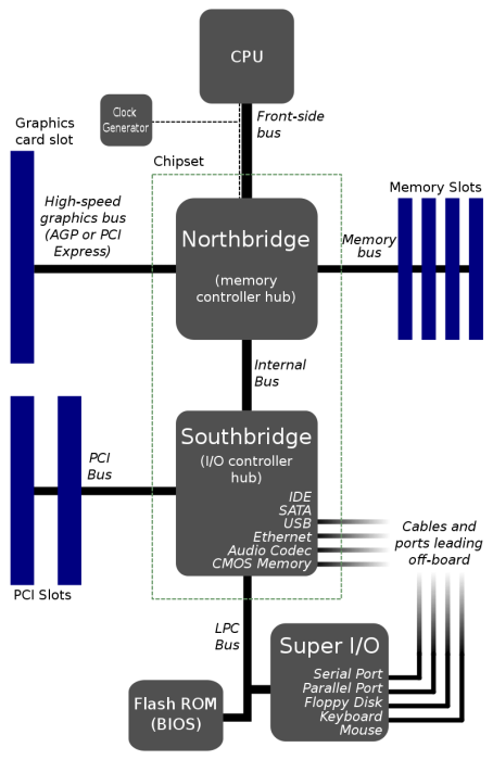 800px-motherboard_diagram.svg.png 800px-motherboard_diagram.svg.png