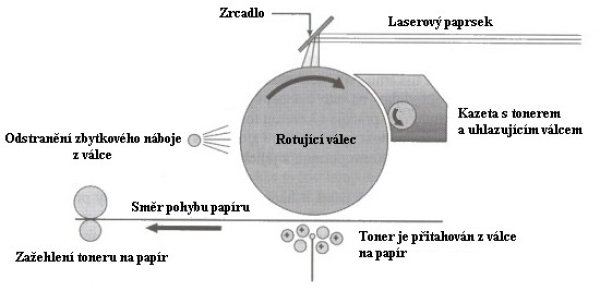  Princip laseroveho tisku