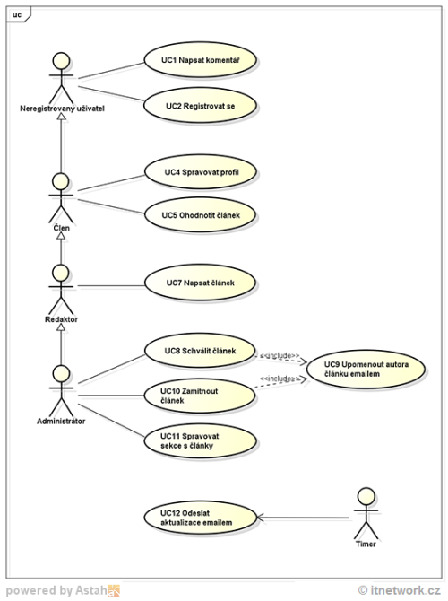  Příklad use case diagramu