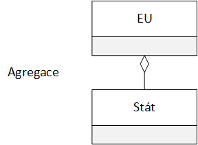UML diagram agregace