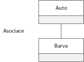 UML diagram asociace