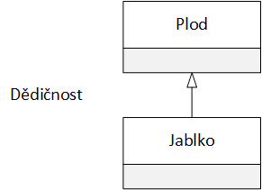 UML diagram dědičnosti