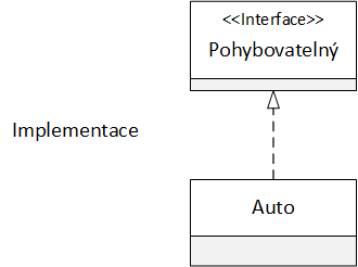 UML diagram implementace