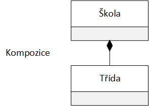 UML diagram kompozice