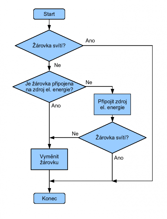 250px-vyvojovy_diagram_zarovka.png