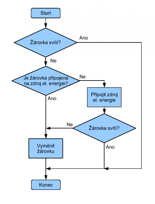  Příklad vývojového diagramu