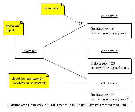  Příklad diagramu objektů